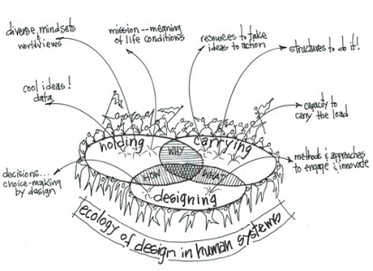 Our Model & Framework | Ecology of Design In Human Systems